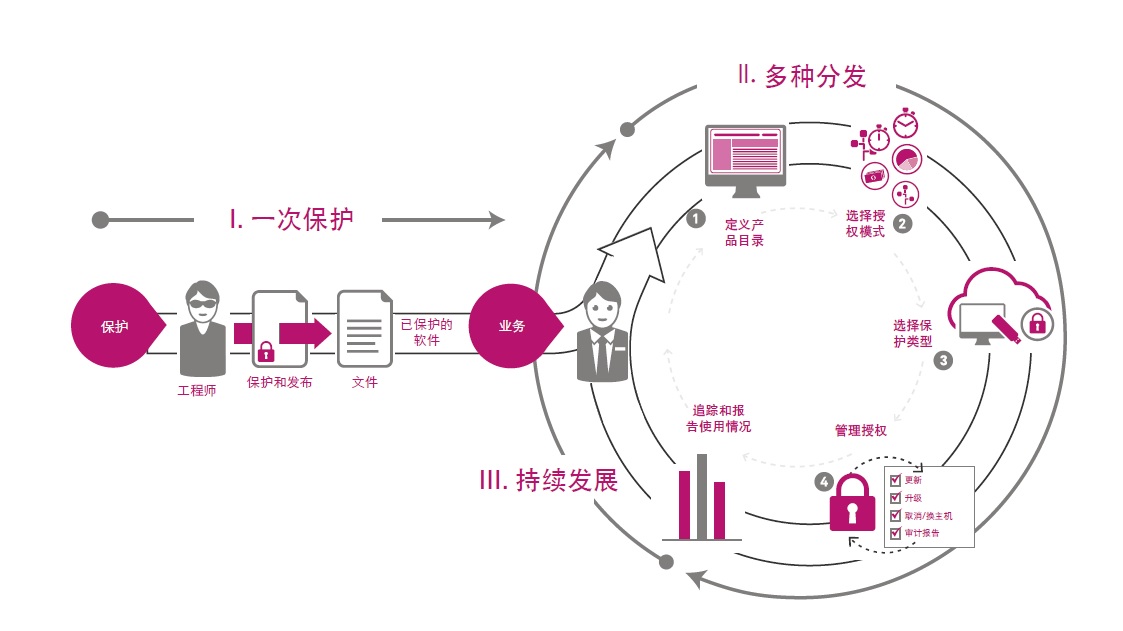 一次保護多次分發(fā).jpg